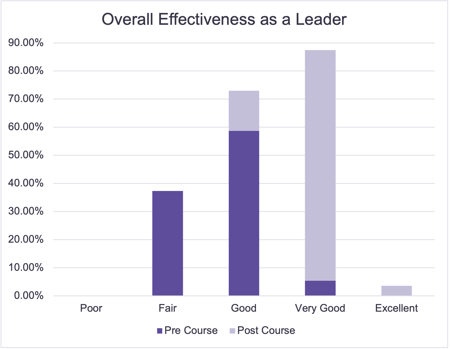 Overall effectiveness graph